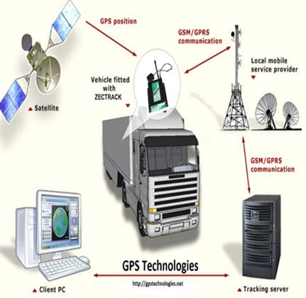 GPS Tracking System